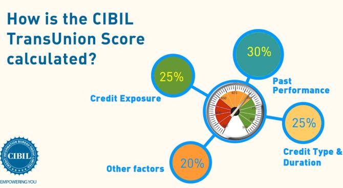 Effective Ways To Improve Your Bad Cibil Score